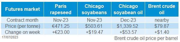 Table showing oilseed futures prices